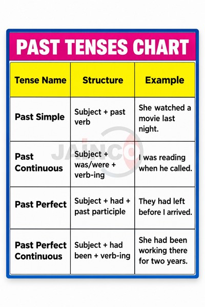 Past Tense Chart